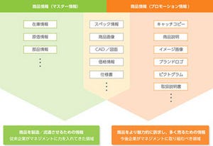 プロモーション視点からの全体最適を - DNPのグローバルPIMシステム「Pro-V」の導入価値とは