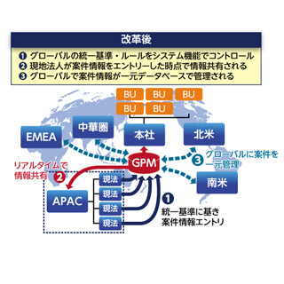 CRM導入で勝つ企業、導入したけど負ける企業 – NECグループの成功例に学ぶ、勝利に必要な要素