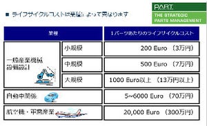 設計者の部品検索作業の負担を大幅に減らし部品標準化をすすめる、「PARTsolutions」の注目すべき高度な検索機能