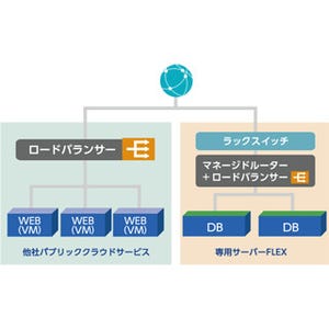 パブリッククラウドのデメリットを物理サーバーとのハイブリット構成でカバー -専用サーバーFLEXの例 -