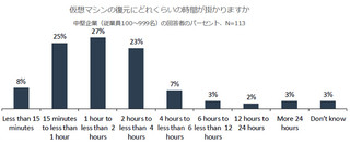 「15分未満のRTPO」から紐解くデータ復旧の新常識と3つのカギ