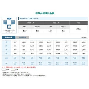 スペック可変でコスト削減、専門知識不要 - 「KAGOYAマネージドクラウド for WEB」