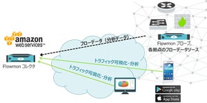 オリゾンシステムズ、フローベースのネットワーク監視ソリューション「Flowmon AWS対応版」を提供開始