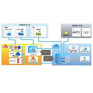 事例で学ぶ、 Microsoft Azure活用術 ～クラウド移行編～ 第21回 Azure SQL Data Warehouse を活用したデータ分析基盤を構築し、ビッグ データを「蓄積」から「全社活用」の段階へ - ゲオホールディングス