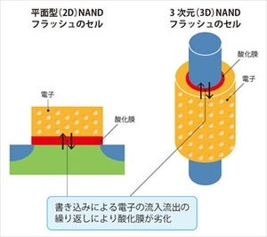 5分でわかる! フラッシュストレージの基礎講座 第7回 エンタープライズストレージのSSD実装の要点