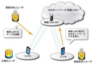 今さら聞けない「無線LANセキュリティの基本」 第1回 無線LANセキュリティの概要