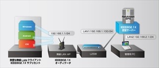 今さら聞けない「無線LANセキュリティの基本」 第2回 無線LANの認証環境を構築する