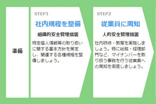 いよいよマイナンバー配布開始…企業は何から始めればいいの？ 第2回 マイナンバー対策は大きく５つに分けられる - 対応別にみる現在までの傾向は？