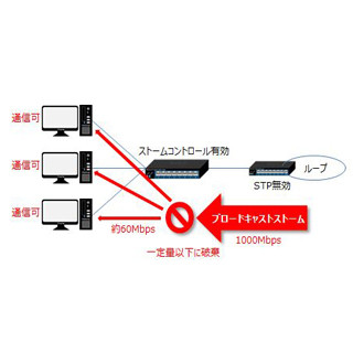 いまさら聞けないスイッチの基礎 第13回 発展編 - トラフィック制御