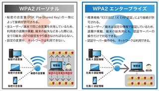 今さら聞けない「無線LAN認証」の基本 第2回 ID/パスワードはもう限界!? 電子証明書によるネットワーク認証のススメ